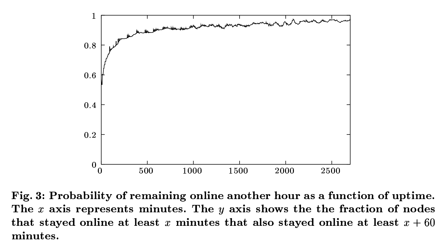 Kademlia - probability of remaining online another hour as a function of uptime